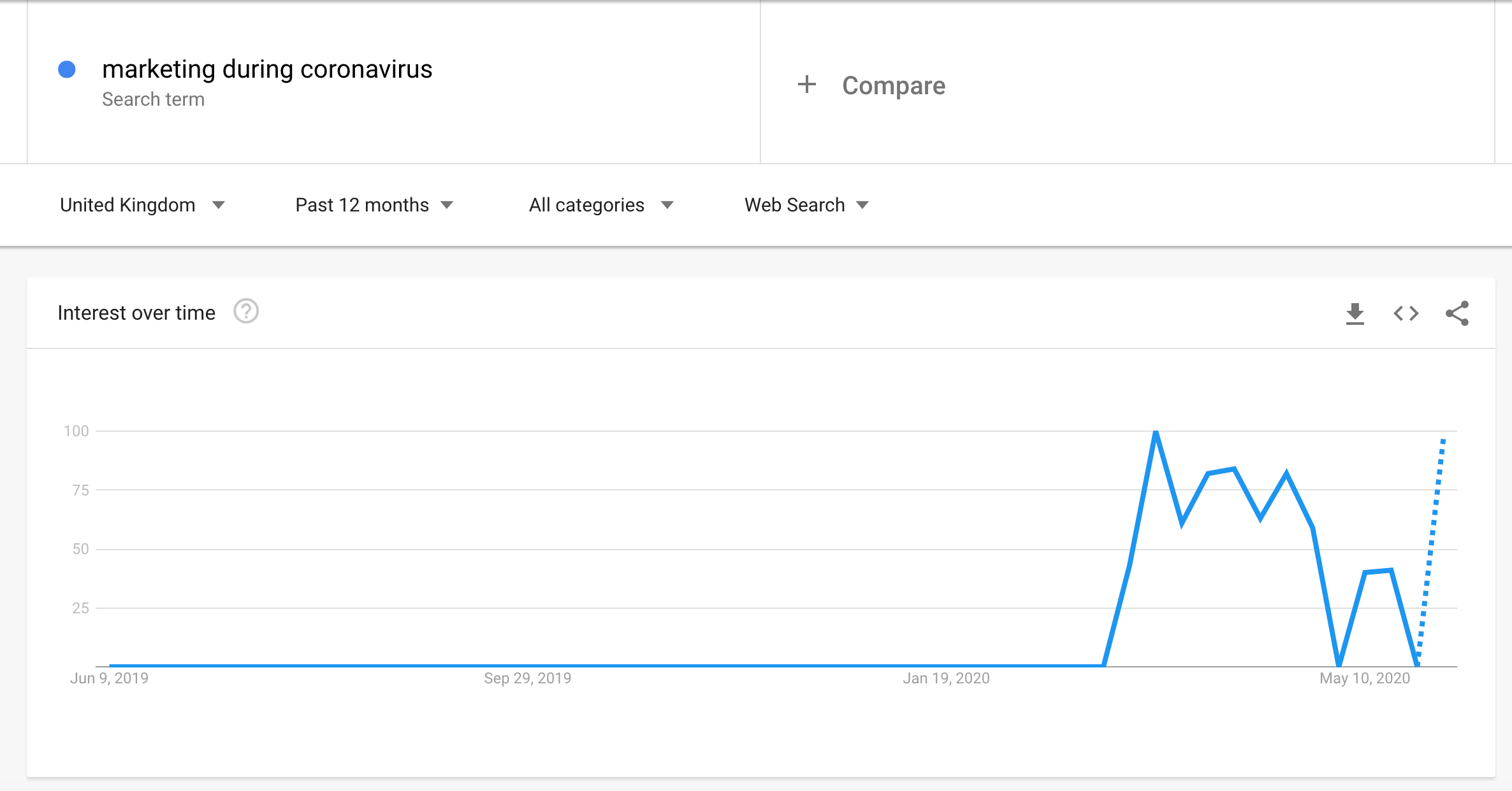 A marketing graph showing a drastic increase in interest