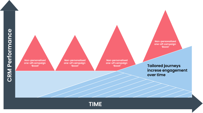 A Bar Chart of Time against CRM Performance, displaying that an increase in tailored journeys increases engagement over time